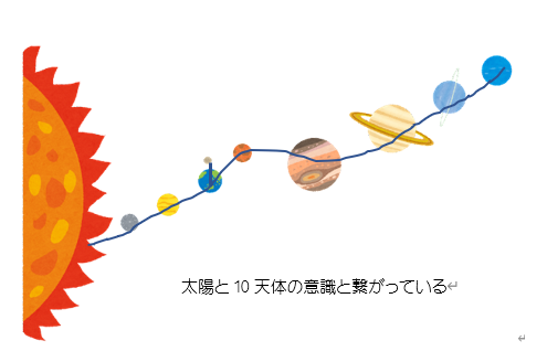 魂と太陽系